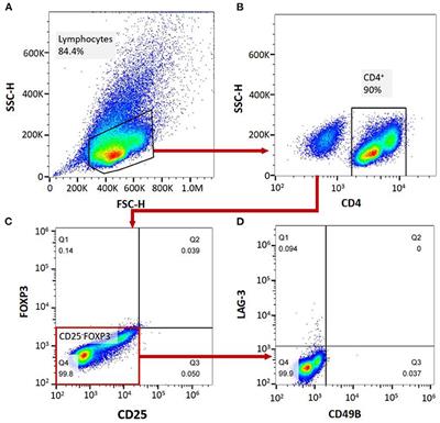 FoxP3− Tr1 Cell in Generalized Myasthenia Gravis and Its Relationship With the Anti-AChR Antibody and Immunomodulatory Cytokines